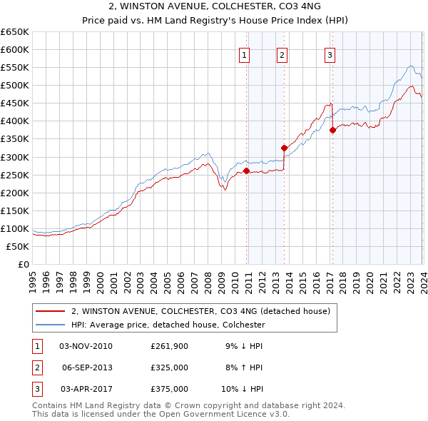 2, WINSTON AVENUE, COLCHESTER, CO3 4NG: Price paid vs HM Land Registry's House Price Index