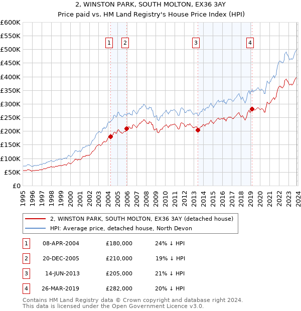 2, WINSTON PARK, SOUTH MOLTON, EX36 3AY: Price paid vs HM Land Registry's House Price Index