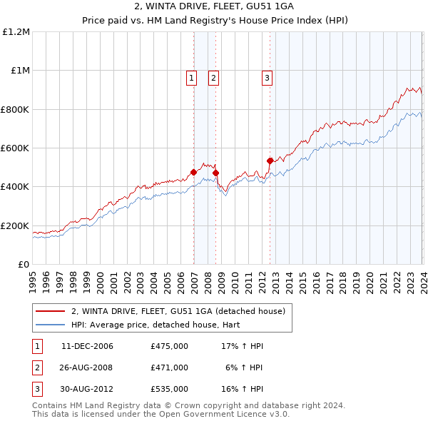 2, WINTA DRIVE, FLEET, GU51 1GA: Price paid vs HM Land Registry's House Price Index