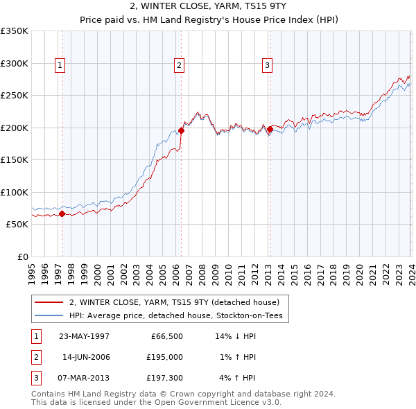 2, WINTER CLOSE, YARM, TS15 9TY: Price paid vs HM Land Registry's House Price Index