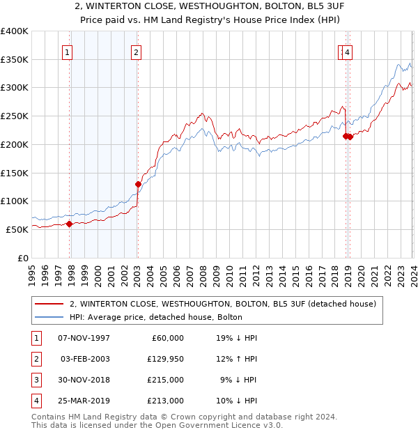 2, WINTERTON CLOSE, WESTHOUGHTON, BOLTON, BL5 3UF: Price paid vs HM Land Registry's House Price Index