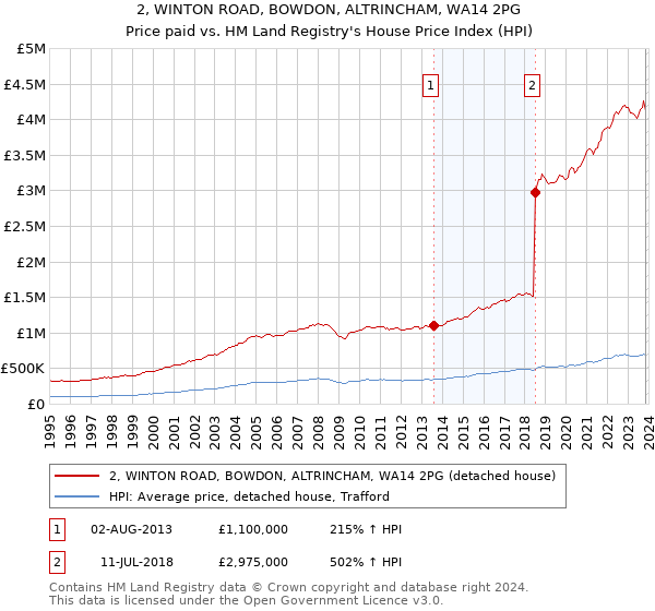 2, WINTON ROAD, BOWDON, ALTRINCHAM, WA14 2PG: Price paid vs HM Land Registry's House Price Index