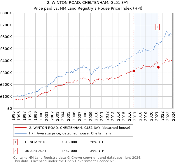 2, WINTON ROAD, CHELTENHAM, GL51 3AY: Price paid vs HM Land Registry's House Price Index