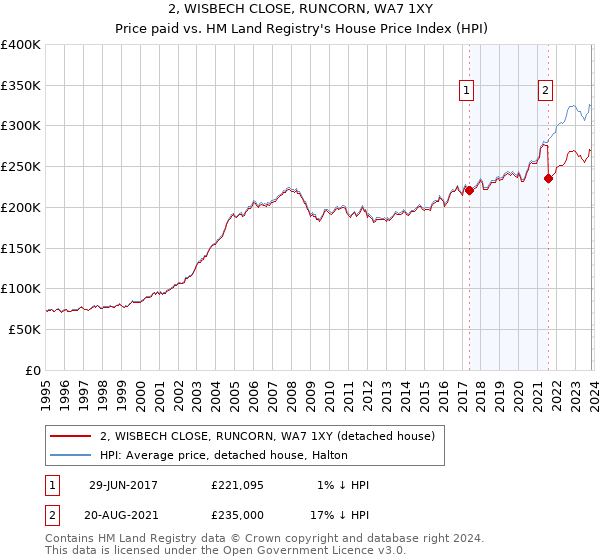 2, WISBECH CLOSE, RUNCORN, WA7 1XY: Price paid vs HM Land Registry's House Price Index