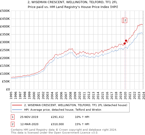 2, WISEMAN CRESCENT, WELLINGTON, TELFORD, TF1 2FL: Price paid vs HM Land Registry's House Price Index