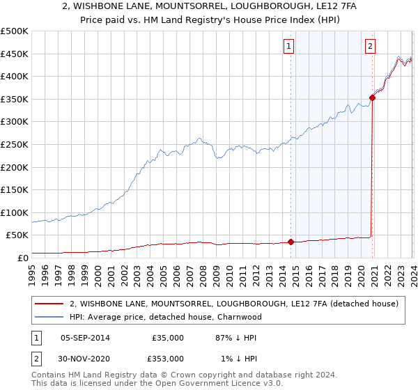 2, WISHBONE LANE, MOUNTSORREL, LOUGHBOROUGH, LE12 7FA: Price paid vs HM Land Registry's House Price Index
