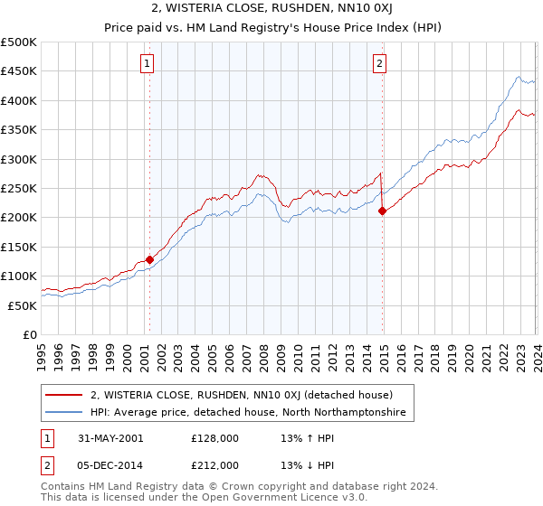 2, WISTERIA CLOSE, RUSHDEN, NN10 0XJ: Price paid vs HM Land Registry's House Price Index