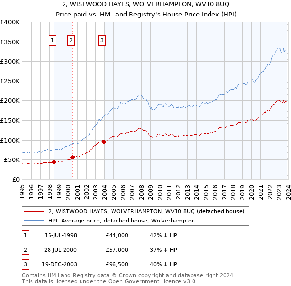 2, WISTWOOD HAYES, WOLVERHAMPTON, WV10 8UQ: Price paid vs HM Land Registry's House Price Index