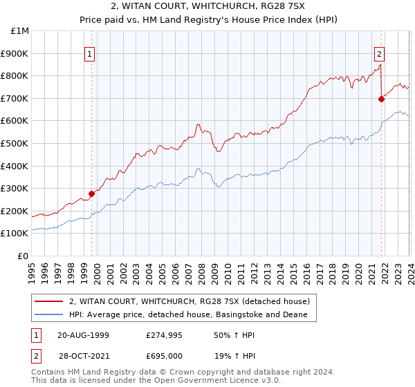2, WITAN COURT, WHITCHURCH, RG28 7SX: Price paid vs HM Land Registry's House Price Index