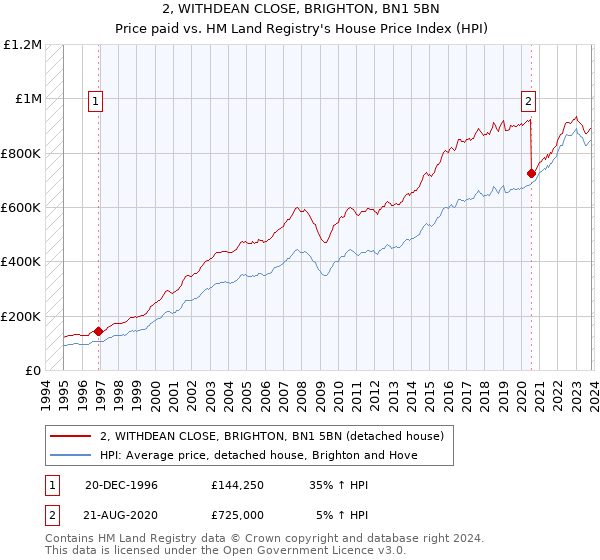 2, WITHDEAN CLOSE, BRIGHTON, BN1 5BN: Price paid vs HM Land Registry's House Price Index