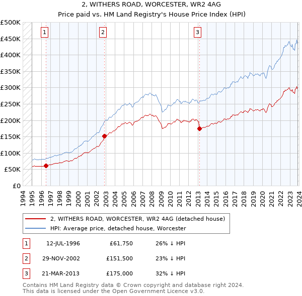 2, WITHERS ROAD, WORCESTER, WR2 4AG: Price paid vs HM Land Registry's House Price Index
