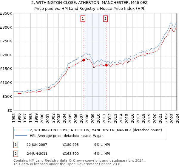 2, WITHINGTON CLOSE, ATHERTON, MANCHESTER, M46 0EZ: Price paid vs HM Land Registry's House Price Index