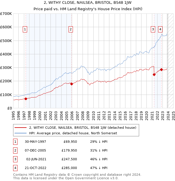 2, WITHY CLOSE, NAILSEA, BRISTOL, BS48 1JW: Price paid vs HM Land Registry's House Price Index