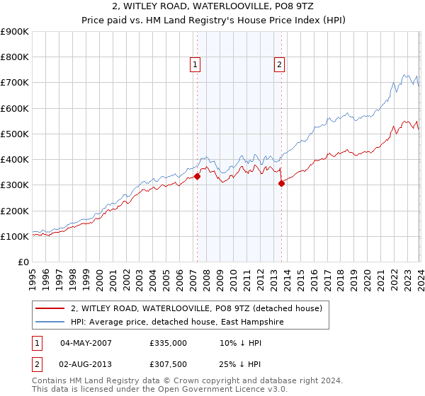 2, WITLEY ROAD, WATERLOOVILLE, PO8 9TZ: Price paid vs HM Land Registry's House Price Index