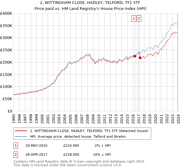 2, WITTINGHAM CLOSE, HADLEY, TELFORD, TF1 5TF: Price paid vs HM Land Registry's House Price Index