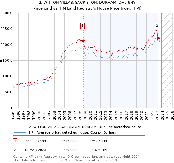2, WITTON VILLAS, SACRISTON, DURHAM, DH7 6NY: Price paid vs HM Land Registry's House Price Index