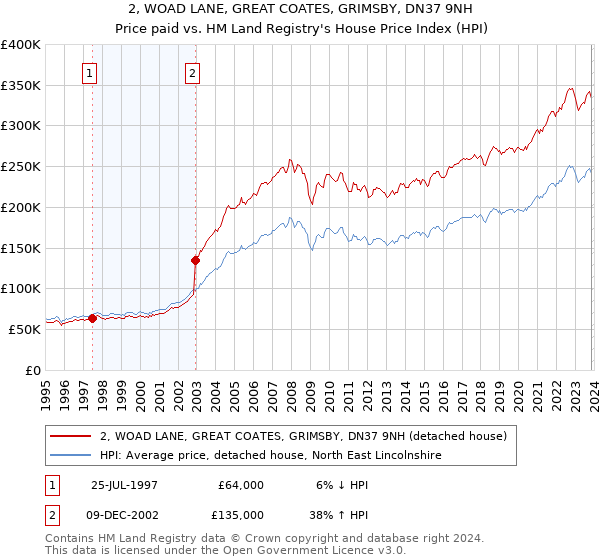 2, WOAD LANE, GREAT COATES, GRIMSBY, DN37 9NH: Price paid vs HM Land Registry's House Price Index