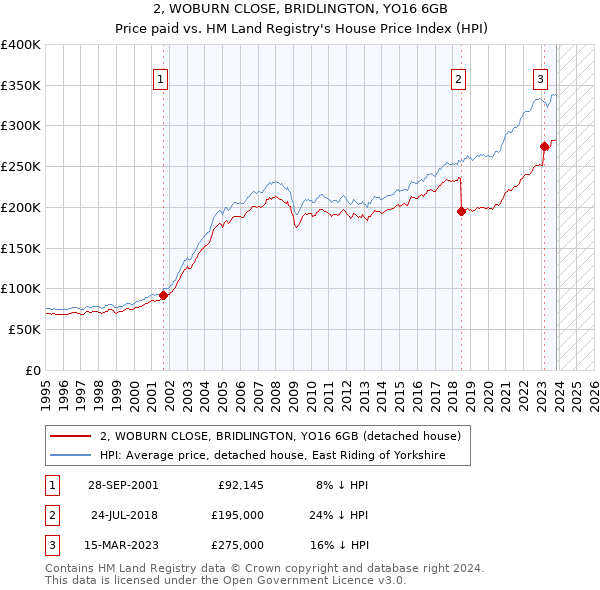 2, WOBURN CLOSE, BRIDLINGTON, YO16 6GB: Price paid vs HM Land Registry's House Price Index
