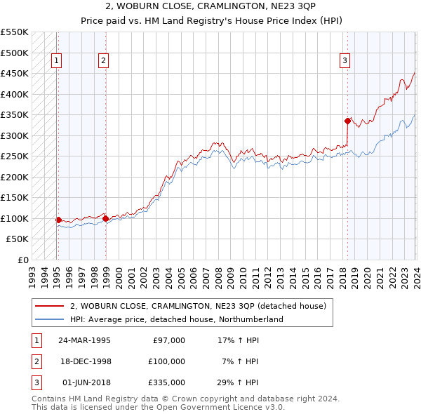 2, WOBURN CLOSE, CRAMLINGTON, NE23 3QP: Price paid vs HM Land Registry's House Price Index