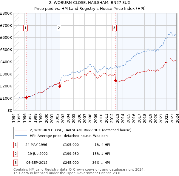 2, WOBURN CLOSE, HAILSHAM, BN27 3UX: Price paid vs HM Land Registry's House Price Index