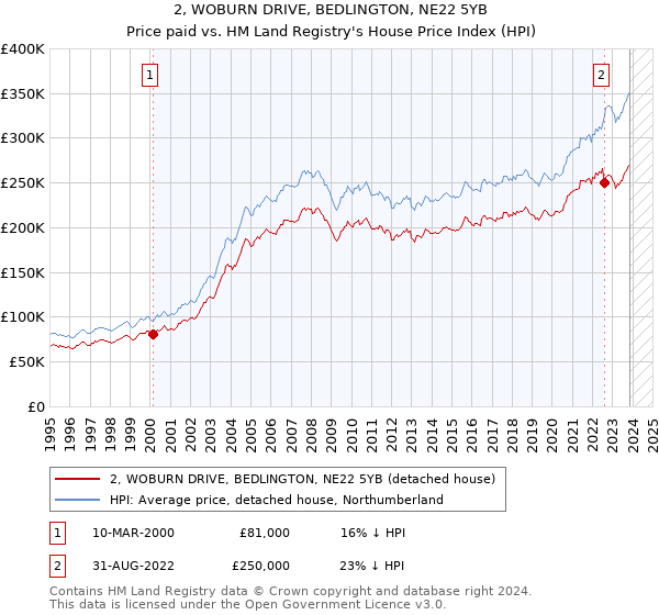 2, WOBURN DRIVE, BEDLINGTON, NE22 5YB: Price paid vs HM Land Registry's House Price Index