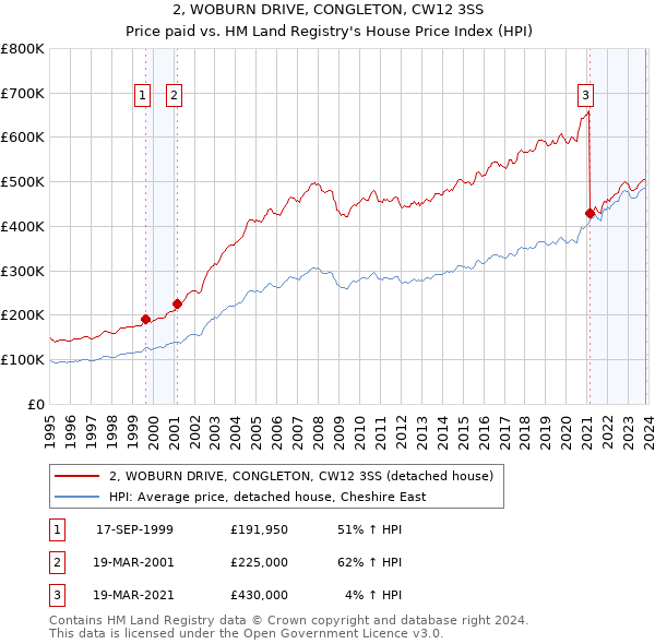 2, WOBURN DRIVE, CONGLETON, CW12 3SS: Price paid vs HM Land Registry's House Price Index