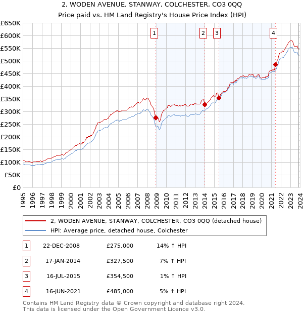 2, WODEN AVENUE, STANWAY, COLCHESTER, CO3 0QQ: Price paid vs HM Land Registry's House Price Index