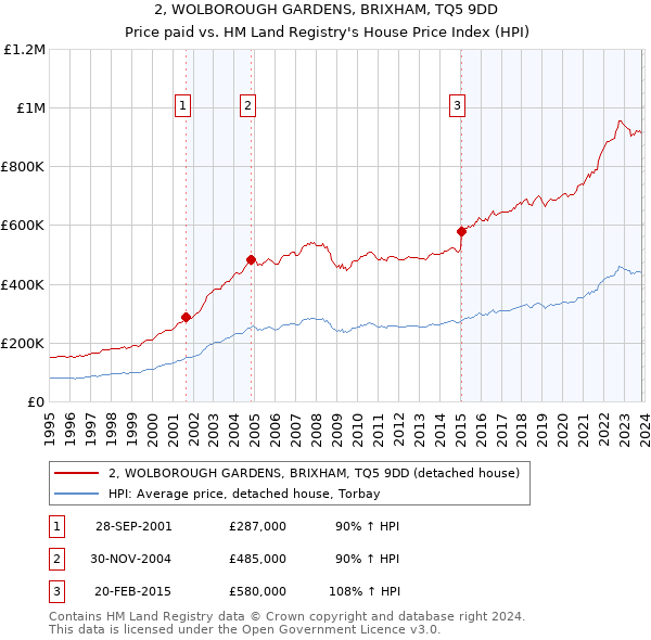 2, WOLBOROUGH GARDENS, BRIXHAM, TQ5 9DD: Price paid vs HM Land Registry's House Price Index