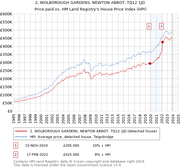 2, WOLBOROUGH GARDENS, NEWTON ABBOT, TQ12 1JD: Price paid vs HM Land Registry's House Price Index