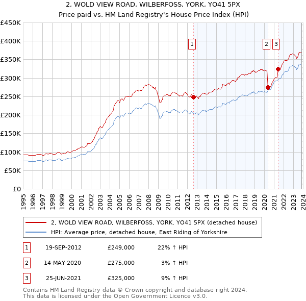 2, WOLD VIEW ROAD, WILBERFOSS, YORK, YO41 5PX: Price paid vs HM Land Registry's House Price Index