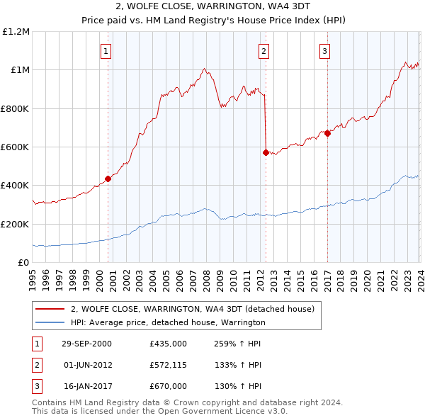 2, WOLFE CLOSE, WARRINGTON, WA4 3DT: Price paid vs HM Land Registry's House Price Index