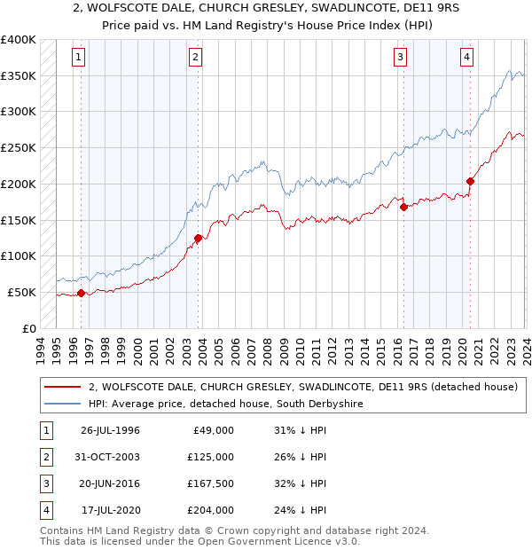 2, WOLFSCOTE DALE, CHURCH GRESLEY, SWADLINCOTE, DE11 9RS: Price paid vs HM Land Registry's House Price Index