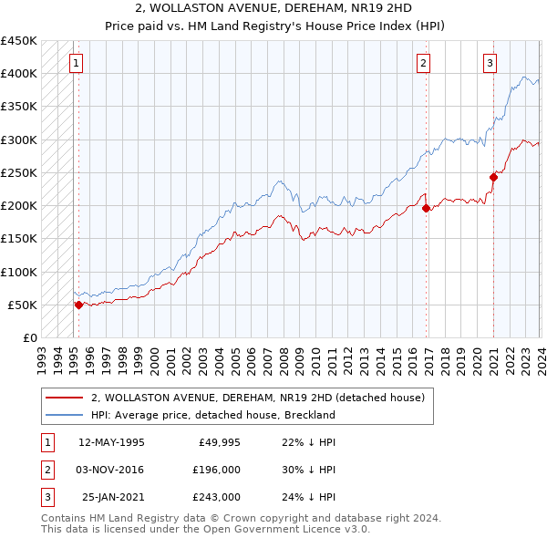 2, WOLLASTON AVENUE, DEREHAM, NR19 2HD: Price paid vs HM Land Registry's House Price Index