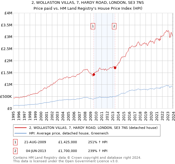 2, WOLLASTON VILLAS, 7, HARDY ROAD, LONDON, SE3 7NS: Price paid vs HM Land Registry's House Price Index