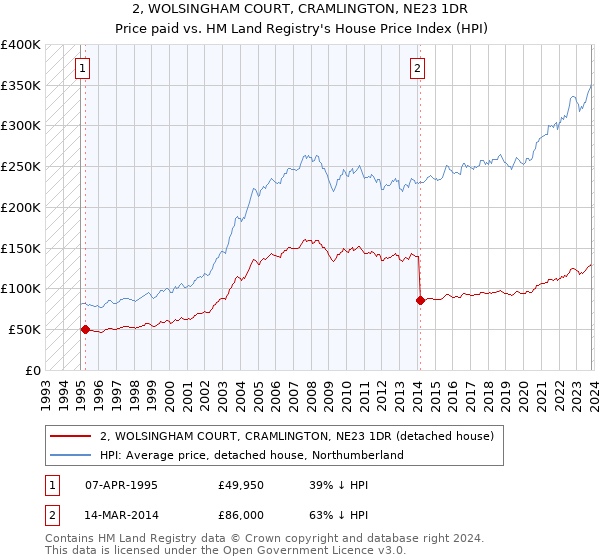2, WOLSINGHAM COURT, CRAMLINGTON, NE23 1DR: Price paid vs HM Land Registry's House Price Index