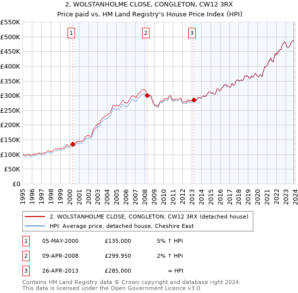 2, WOLSTANHOLME CLOSE, CONGLETON, CW12 3RX: Price paid vs HM Land Registry's House Price Index