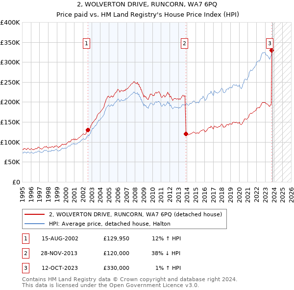 2, WOLVERTON DRIVE, RUNCORN, WA7 6PQ: Price paid vs HM Land Registry's House Price Index