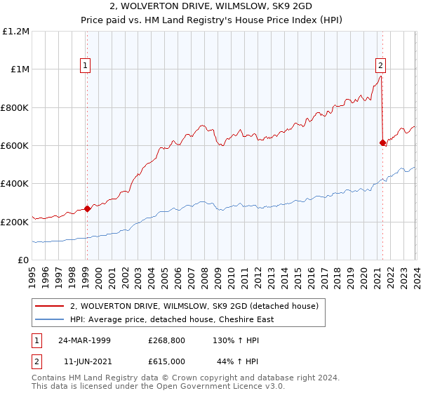 2, WOLVERTON DRIVE, WILMSLOW, SK9 2GD: Price paid vs HM Land Registry's House Price Index