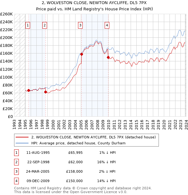 2, WOLVESTON CLOSE, NEWTON AYCLIFFE, DL5 7PX: Price paid vs HM Land Registry's House Price Index