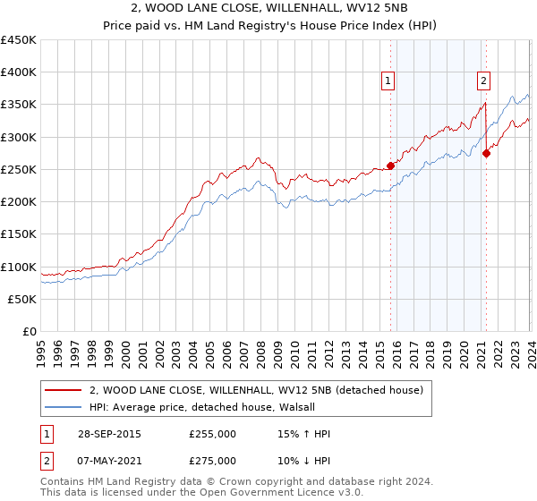 2, WOOD LANE CLOSE, WILLENHALL, WV12 5NB: Price paid vs HM Land Registry's House Price Index