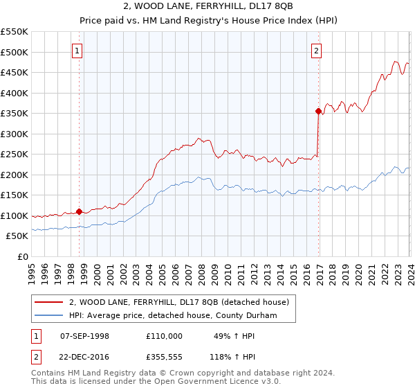 2, WOOD LANE, FERRYHILL, DL17 8QB: Price paid vs HM Land Registry's House Price Index