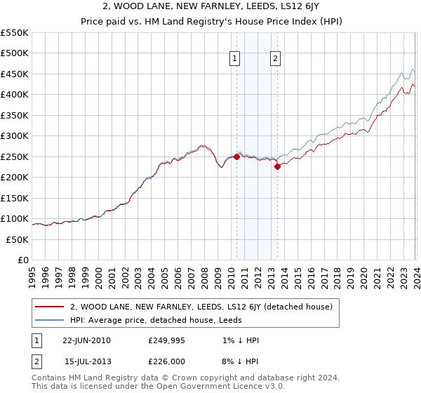 2, WOOD LANE, NEW FARNLEY, LEEDS, LS12 6JY: Price paid vs HM Land Registry's House Price Index