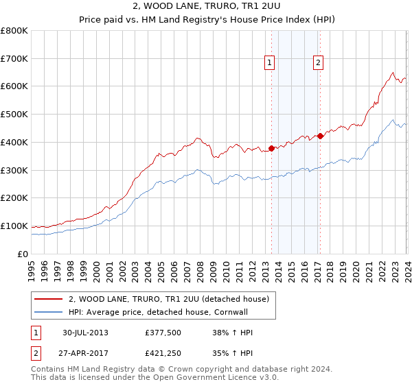 2, WOOD LANE, TRURO, TR1 2UU: Price paid vs HM Land Registry's House Price Index