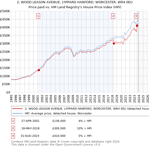 2, WOOD LEASON AVENUE, LYPPARD HANFORD, WORCESTER, WR4 0EU: Price paid vs HM Land Registry's House Price Index