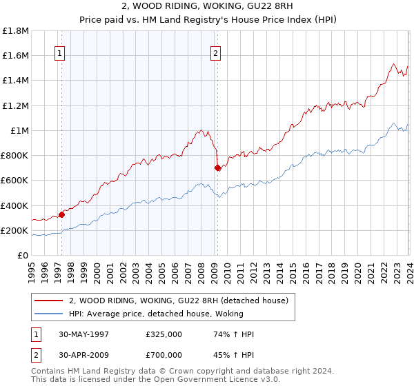 2, WOOD RIDING, WOKING, GU22 8RH: Price paid vs HM Land Registry's House Price Index