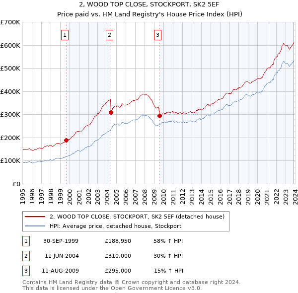 2, WOOD TOP CLOSE, STOCKPORT, SK2 5EF: Price paid vs HM Land Registry's House Price Index