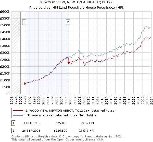 2, WOOD VIEW, NEWTON ABBOT, TQ12 1YX: Price paid vs HM Land Registry's House Price Index