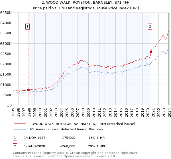 2, WOOD WALK, ROYSTON, BARNSLEY, S71 4FH: Price paid vs HM Land Registry's House Price Index
