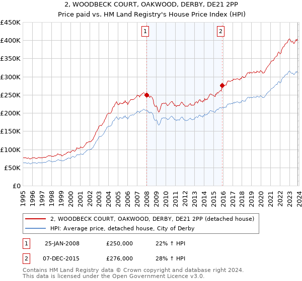 2, WOODBECK COURT, OAKWOOD, DERBY, DE21 2PP: Price paid vs HM Land Registry's House Price Index