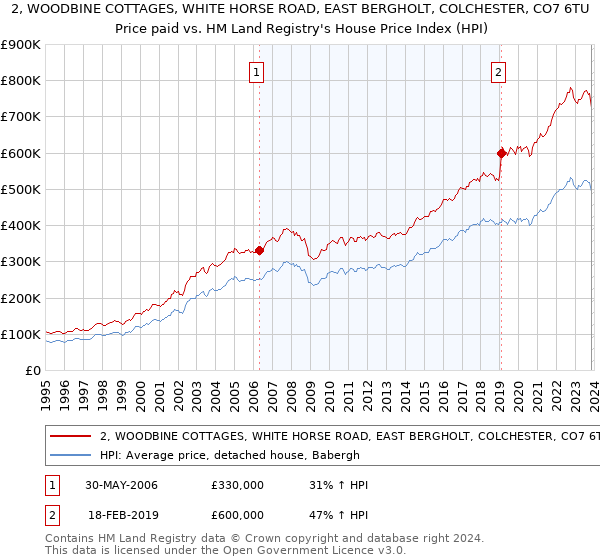 2, WOODBINE COTTAGES, WHITE HORSE ROAD, EAST BERGHOLT, COLCHESTER, CO7 6TU: Price paid vs HM Land Registry's House Price Index